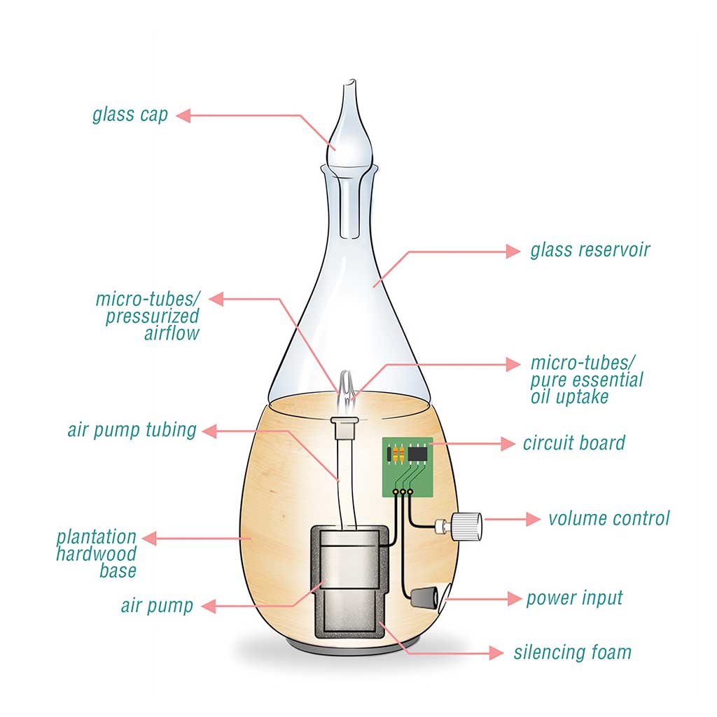 Diagram of a nebulizing diffuser